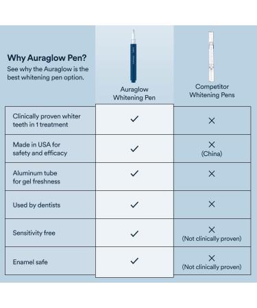 Auraglow Teeth Whitening Pen - 35% Carbamide Peroxide - 20+ Treatments - No Sensitivity - 2.8mL - Buy Online on GoSupps.com