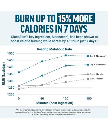 Force Factor GlucoSlim Weight Loss Pills & Metabolism Booster Non-Stimulant Thermogenic Fat Burner & Appetite Suppressant with Clinically Studied Slendacor 90 Vegetable Capsules - Buy Online on GoSupps.com