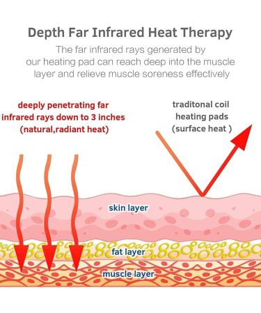 Shop EMF-Free Heating Cushions | Jade & Tourmaline Far Infrared Therapy Back Bandage for Muscle & Joint Pain Relief - Intelligent Control & Overheating Protection - Buy Online on GoSupps.com