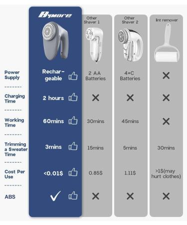 Bymore Fabric Shaver 2021 - Electric Lint Remover with 6-Leaf Blades & Anti-Size 65mm Mesh - Gray - Buy Online on GoSupps.com