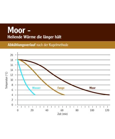 SCIO Bad Aiblinger Moorkissen Therapy | Heat & Cold Cushions for Home Relief - Buy Online on GoSupps.com