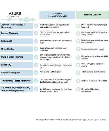 Azure Biogenics Creatine Monohydrate Powder 300g Micronized Unflavored Supports Workout Performance Strength & Training Output Vegan Non-GMO No Fillers - Buy Online on GoSupps.com
