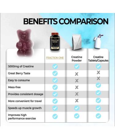 Creatine Monohydrate Gummies 5000mg - 90 Chewable Vegan Chews - Berry Flavoured Pre Workout Supplement - 45 Days Supply for Men & Women - Buy Online on GoSupps.com