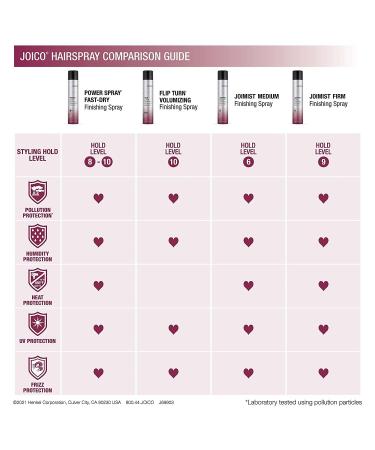 Joico Power Spray Fast-Dry Finishing Spray | For Most Hair Types | Protect Against Heat & Humidity | Protect Against Pollution & Harmful UV | Paraben & Sulfate Free | 72 Hour Hold 1.5 Fl Oz (Pack of 1) - Buy Online on GoSupps.com