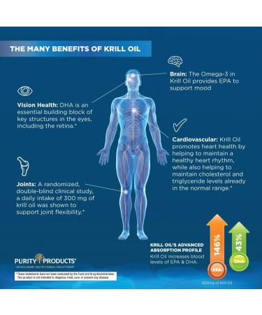 Purity Products Krill Omega 50+ - 60 Mini Softgels, Omega-3 Blend with Astaxanthin, Phospholipids, and Vitamin D for Aging Adults - Buy Online on GoSupps.com