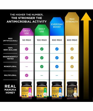 Manuka Gold 600 MGO Manuka Honey | Premium Quality 500g Jar - Buy Online - Buy Online on GoSupps.com