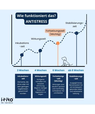 Buy Itiko Vitamins for Dogs | Delicious Calming Supplement | Seastant for Nervous System Improvement | L-Tryptophan 150mg - Buy Online on GoSupps.com