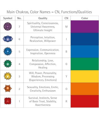 PRiSMA SpektroChrom CHAKRA Change Set - 7 Color & 13 Chakra Healing Tools for International Shipping - Buy Online on GoSupps.com