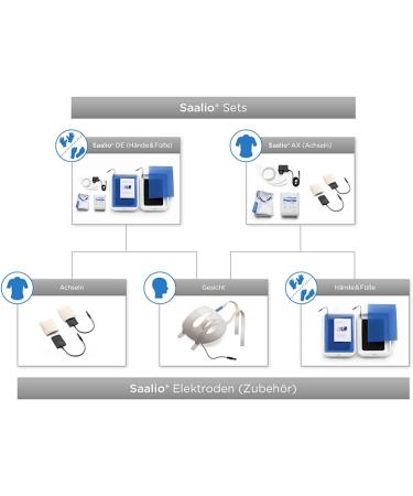 Saalio DE Set - Iontophoresis Device for Excessive Sweating Relief | International Shipping - Buy Online on GoSupps.com