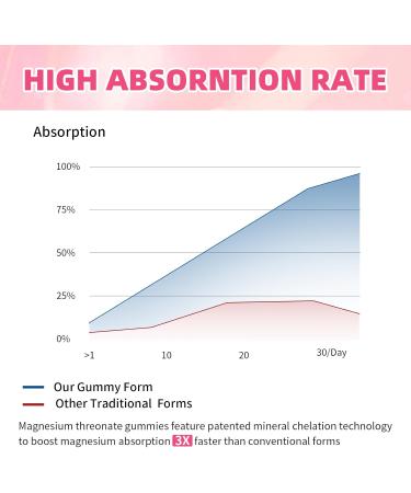 Magnesium L-Threonate Gummies 1000mg Strawberry & Magnesium Oxide Gummies 500mg Raspberry Flavor 120 Counts Bundle - Buy Online on GoSupps.com