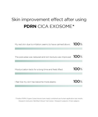 FINDIVE OFFiCIAL PDRN Cica Exosome Serum 1% PDRN (sodium DNA) 1 000 ppm Cica Exosome Marine Collagen Skin Soothing Skin Regeneration Korean Skincare (1.69 fl oz) - Buy Online on GoSupps.com