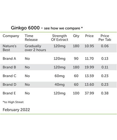 Ginkgo Biloba 6000mg High Strength Vegan Tablets | 180 One-A-Day Time Release Formula | UK Made Pure Grade Extract - Buy Online on GoSupps.com