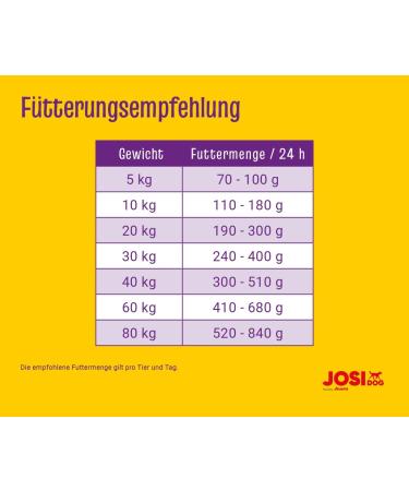 Josidog Adult Sensitive Dog Food (5x900g) - Premium Dry Food for Sensitive Dogs | Josera 5 Pack - Buy Online on GoSupps.com