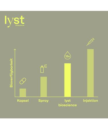Shop Lyst Melatonin Drops - High Dose Fast-Acting Vegan & Patented | 200 Nights of Maximum Bioavailability - Buy Online on GoSupps.com