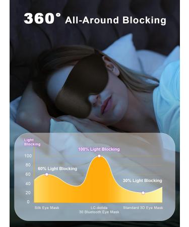 LC-dolida 3D Sleep Mask Blackout | Ultimate Eye Mask for Side Sleepers & Travel Perfect for Insomnia & Meditation Gifts - Buy Online on GoSupps.com