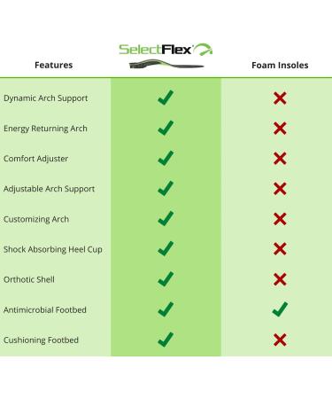 SelectFlex Adjustable Arch Support Orthotic Insoles - Relief for Plantar Fasciitis, Neuropathy, Flat Feet, Overpronation, Foot Pain, Morton's Neuroma, and Low Back Pain - Women's 7.5-8.5/Men's 6.5-7.5 B - Buy Online on GoSupps.com