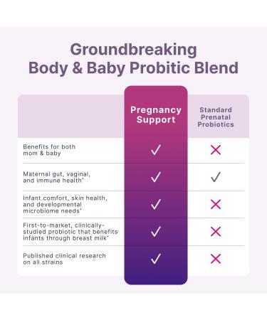 Microbiome Labs Pregnancy Support - Prenatal & Postpartum Probiotics for Women - Probiotic Supplements to Support Gut Health & A Balanced Vaginal Microbiome Through Breastfeeding (30 Capsules) - Buy Online on GoSupps.com