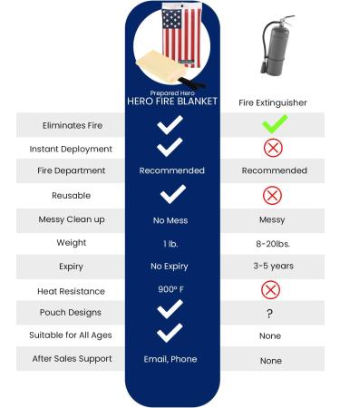 Hero Fire Blanket 2 Pack - Kitchen Fire Suppression Fiberglass Blanket - Buy Online on GoSupps.com