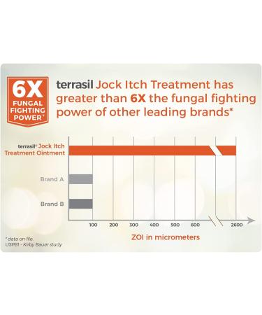 Terrasil Jock Itch Treatment MAX - Fast-Acting Natural Antifungal Ointment - Relieves Irritation & Treats Tinea Cruris - 50g - Buy Online on GoSupps.com