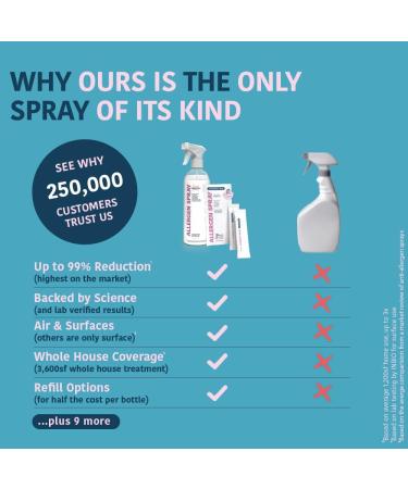 Allergen Spray Pets Dust Allergies & More Air & Surface Control Just Add Water Bottle Plus Two Refills Over 100oz Total 101 Ounce (Pack of 1) - Buy Online on GoSupps.com