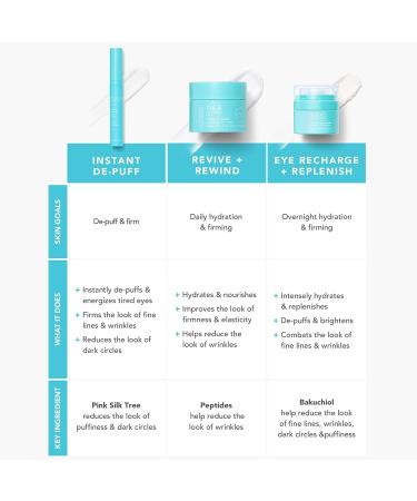 TULA Revive & Rewind Eye Cream 0.5 oz - Smooth Fine Lines, Dark Circles & Puffiness - Buy Online on GoSupps.com