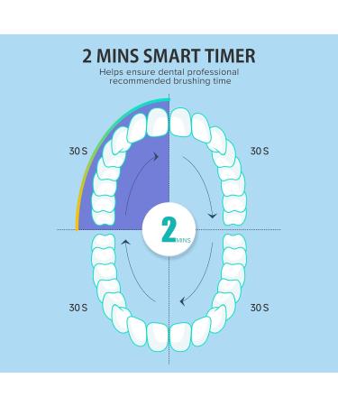 Pessido Sonic Electric Toothbrush - Rechargeable for Adults & Kids | 5 Modes & Timer | 2 Soft Brush Heads & Travel Case | White - Buy Online on GoSupps.com
