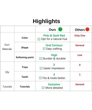Dentureway DIY Prosthesis Set - 2 Sets of False Teeth & Impression Kit | Easy DIY Partial Denture Solution - Buy Online on GoSupps.com