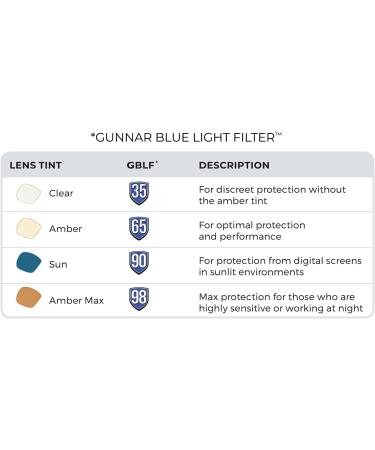 Gunnar Gaming & Computer Glasses - Sheadog Amber Lenses | Blue Light Filter & UV Protection | Premium Amber (65% Protection) Onyx Glass - Buy Online on GoSupps.com