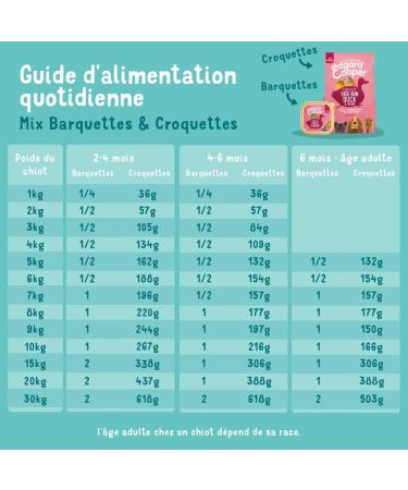 Edgard & Cooper Puppy P t (Duck & Chicken 150g x 11) Grain Free Fresh Meat & Quality Protein Real Ingredients for Dogs Hypoallergenic No Added Sugars - Buy Online on GoSupps.com