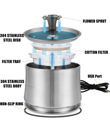 JJYPET 84oz/2.5L Stainless Steel Cat and Dog Water Fountain with Ultra-Quiet Pump and Filters for Multiple Pets - Buy Online on GoSupps.com