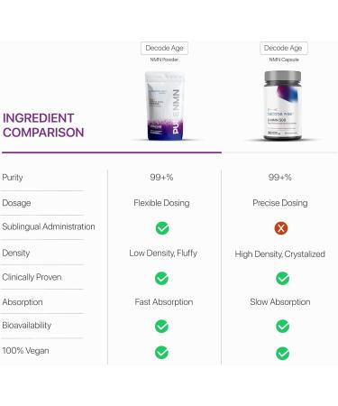 YANG Pure NMN | 99.9% Pure Beta NMN | High Bioavailability | NAD+ Booster for Energy Metabolism Cellular Repair & Skin Health | 30gm 100 Servings - Buy Online on GoSupps.com