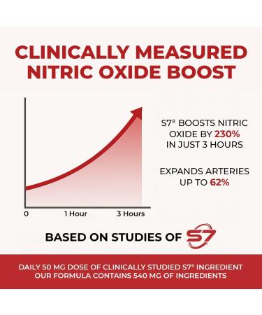 Nitroxystar Nitric Oxide Booster for Men & Women - Featuring S7 & ViNitrox - Blend with L-Arginine L-Citrulline Ginseng - Muscle Pump Circulation Endurance & Recovery Support - 30 Vegan Capsules - Buy Online on GoSupps.com