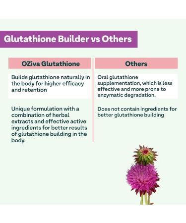 O Ziva Plant Based Glutathione Builder | Antioxidant Support & Skin Glow | Anti-Ageing Glutathione Tablets with Grapeseed Vitamins C & E Selenium | 60 Vegetarian Capsules - Buy Online on GoSupps.com
