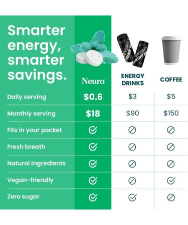 Neuro Energy & Focus Mints - Sugar Free Breath Mints with 40mg Natural Caffeine B Vitamins & L-Theanine - Vegan Brain Supplement for Exercise Study & Daily Focus - Spearmint 90 ct 90 Count (Pack of 1) Spearmint - Buy Online on GoSupps.com