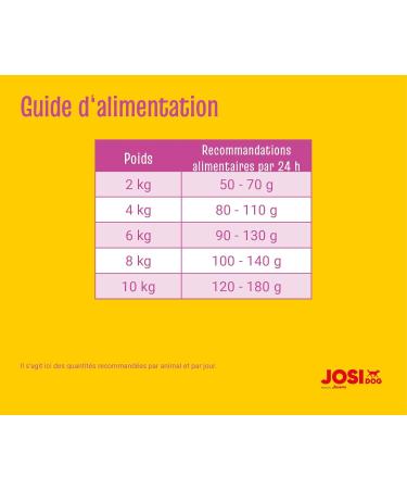 JosiDog Mini 900 g | Small breed dog food | Premium food for adult dogs | Developed by JOSERA | 900 g bag - Buy Online on GoSupps.com