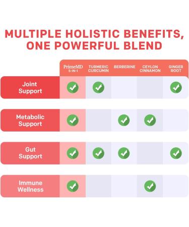 5-in-1 Organic Turmeric Curcumin Supplement (4210mg) with Berberine, Ceylon Cinnamon Bioperine and Ginger Supplements for Joint, Heart, Gut, & Metabolic Support (120 ct) Regular 120 Count (Pack of 1) - Buy Online on GoSupps.com