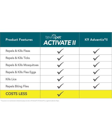 TevraPet Activate II Flea and Tick Prevention for Extra Large Dogs 55+ Lbs - 4 Monthly Doses | Fast Acting & Long Lasting Control | Vet Recommended - Buy Online on GoSupps.com