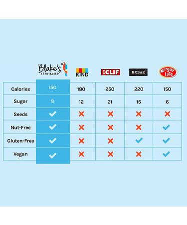 Blakes Seed Based Snack Bar Variety Pack - Nut Free, Gluten Free, Dairy Free & Vegan - 9 Bars, Fruit & Chocolate Flavors - Organic Healthy Snacks for Kids & Adults - Great for Breakfast - 9 Count - Buy Online on GoSupps.com