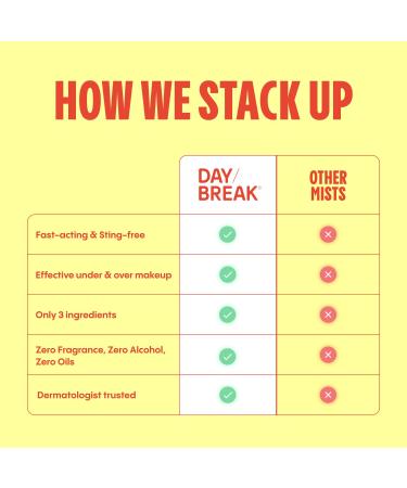 Daybreak Skincare Mighty Mist Premium Hypochlorous Acid Spray for Acne Eczema Rosacea | Safe for All Skin Types | Safe for Sensitive Skin | Soothes Irritation and Redness - Buy Online on GoSupps.com