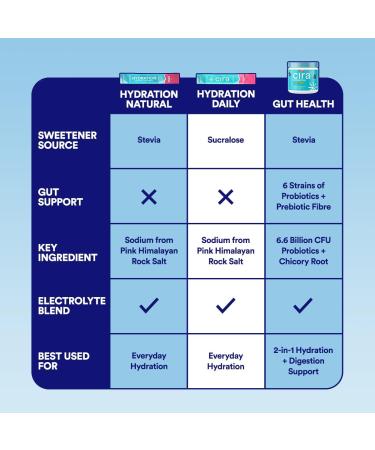 Cira Hydration Electrolytes Packets - Electrolyte Powder Naturally Flavoured & Sweetened w Stevia On-The-Go Hydration Packets w Himalayan Salt Magnesium Potassium - Raspberry Hibiscus 20 Servings - Buy Online on GoSupps.com