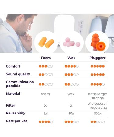 Pluggerz Earplugs for Travel - Perfect for Adults & Kids | 20g - Shop Now! - Buy Online on GoSupps.com