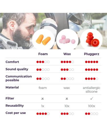 Pluggerz Road Earplugs - Ultimate Sound Protection for Travelers | Shop Internationally - Buy Online on GoSupps.com