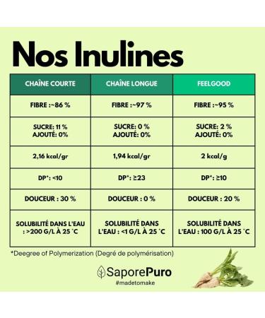 SaporePuro INULIN powder 250 g - LONG CHAIN - Prebiotic plant fiber from chicory roots - High performance inulin powder for fat replacement - Buy Online on GoSupps.com