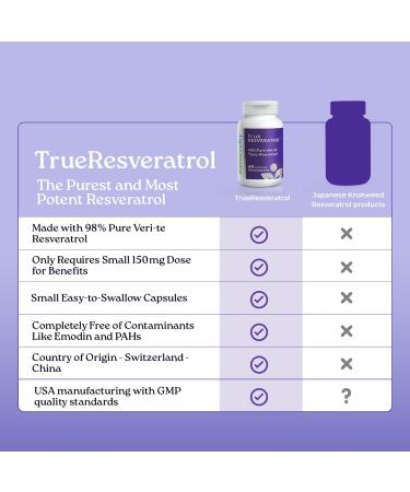 NatureCity TrueResveratrol Resveratrol Supplement & Anti-Aging Support with 75mg Trans-Resveratrol (98% Pure Veri-te) for Heart Immune Bone & Cognitive Health | 60 Veggie Capsules - Buy Online on GoSupps.com