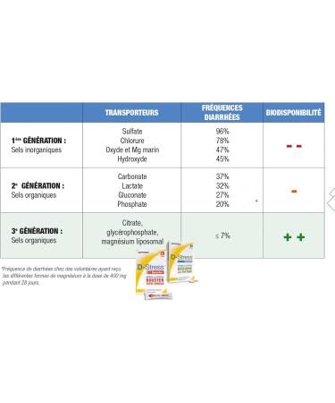 D-STRESS BOOSTER 20 sachets | Magnesium of 3rd Generation + Taurine + Arginine + B Vitamins | Boost Physical and Mental Energy | SYNERGIA LABORATORY - Buy Online on GoSupps.com