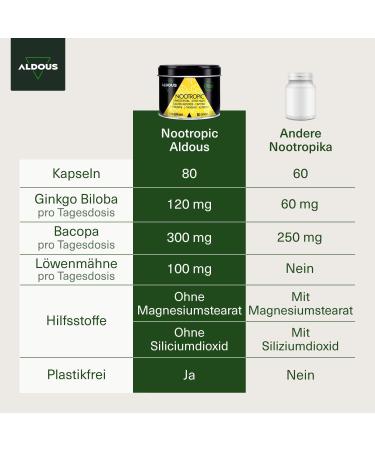 Natural Nootropic 80 Capsules | Boost Memory & Concentration | Energy with Ginkgo Biloba Lion's Mane Caffeine | Bacopa Monnieri Tyrosine Theanine Huperzia | Made in EU - Buy Online on GoSupps.com