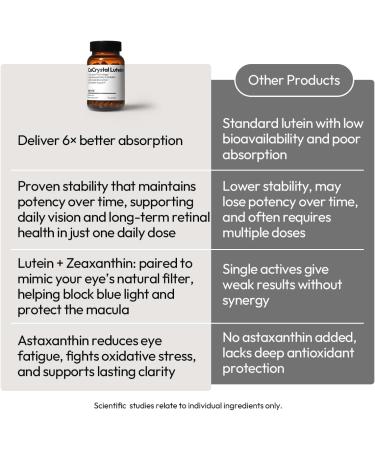 BIGVITA CoCrystal Lutein + | 3-in-1 Eye Support, Fast-Absorbing Lutein, Zeaxanthin & Astaxanthin | Blue Light Defense, Visual Clarity & Eye Fatigue Relief | High Bioavailability Vitamins | 60 Capsules - Buy Online on GoSupps.com