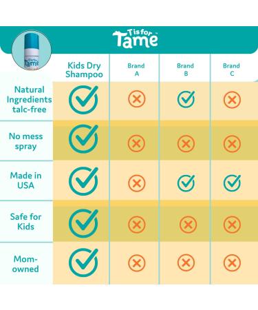 T is for Tame Dry Shampoo for Babies & Kids - Sensory Friendly Waterless Cleanser | 1 Ounce | April 2023 Release - Buy Online on GoSupps.com