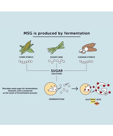 AJINOMOTO - Monosodium Glutamate (2 x 200 g) Monosodium Glutamate (MSG) Premium Flavor Enhancer for Cooking - Buy Online on GoSupps.com