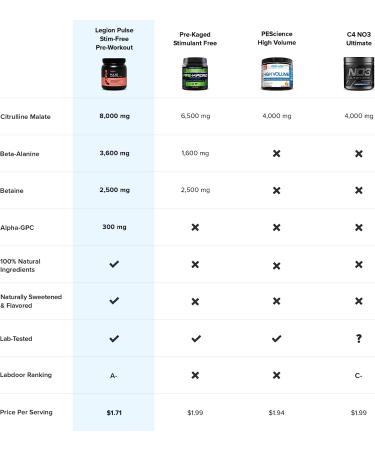 LEGION Pulse Pre Workout Supplement - Natural Nitric Oxide Boost Energy Drink (Caffeine Free Fruit Punch) - Buy Online on GoSupps.com